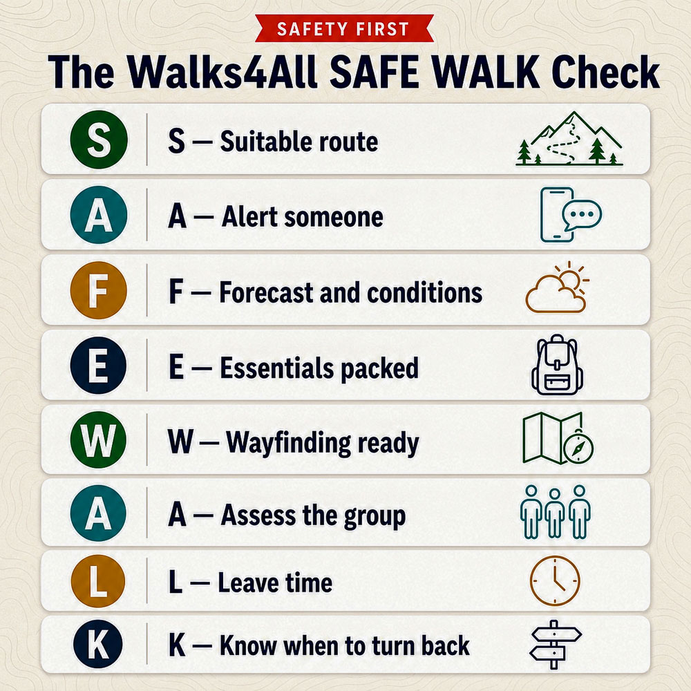 Walks4All SAFE WALK hiking safety checklist showing route suitability, alerting someone, forecast checks, essentials, navigation, group assessment, daylight and turn-back planning.