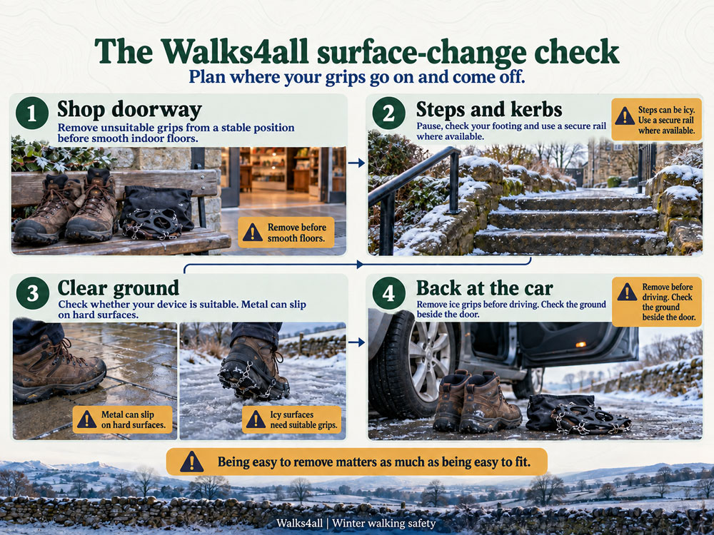 Four illustrated transition points: shop doorway, steps, clear ground and a car, with prompts to stop and reassess footwear.