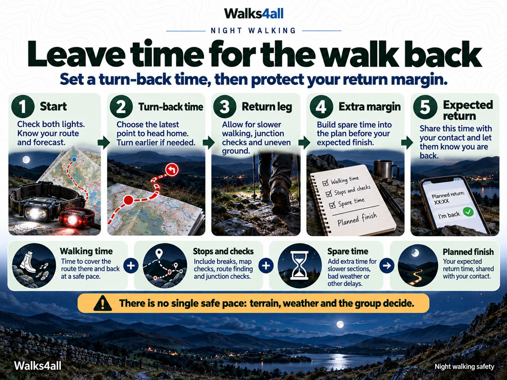 Five stages of a night-walk plan cover the start, turn-back time, return leg, extra margin and expected return.