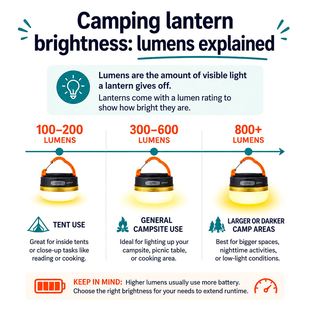 Infographic explaining camping lantern lumens and brightness levels for tent use, general campsite use and larger camp areas.