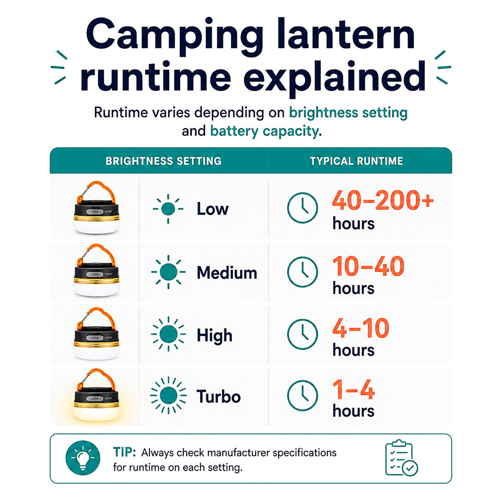 Infographic explaining camping lantern runtime by brightness setting, from low and medium to high and turbo modes.