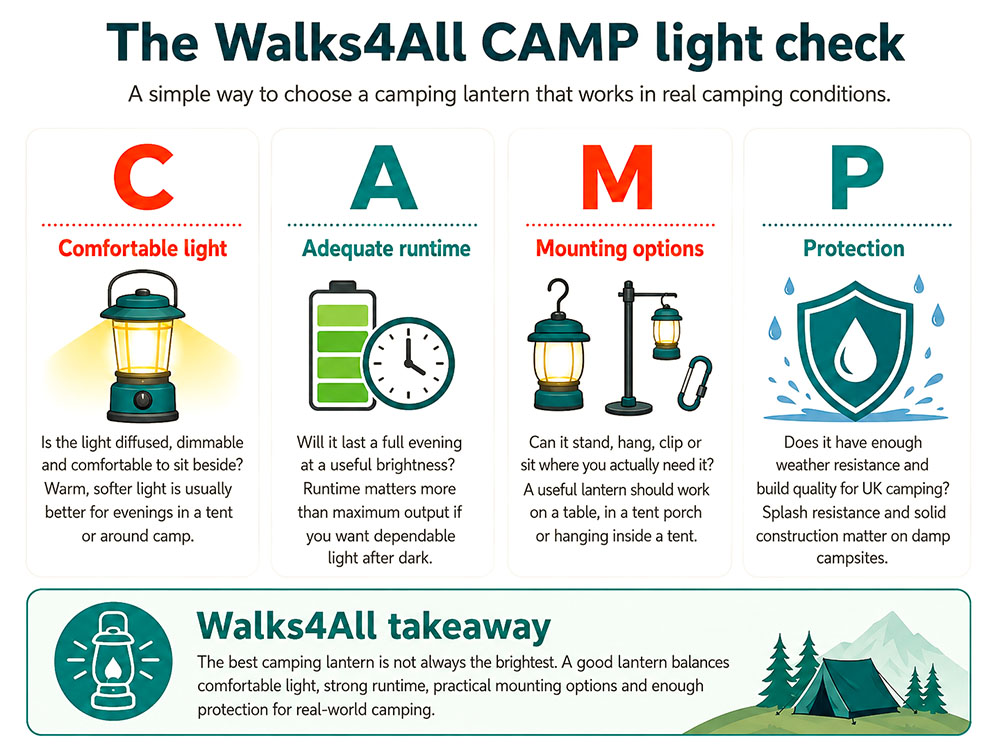 Infographic explaining the Walks4All CAMP light check for choosing a camping lantern, covering comfortable light, adequate runtime, mounting options and weather protection.
