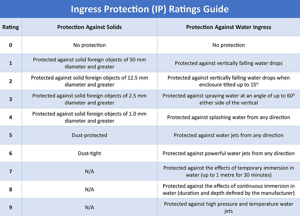 Ingress Protection (IP) Ratings Guide
