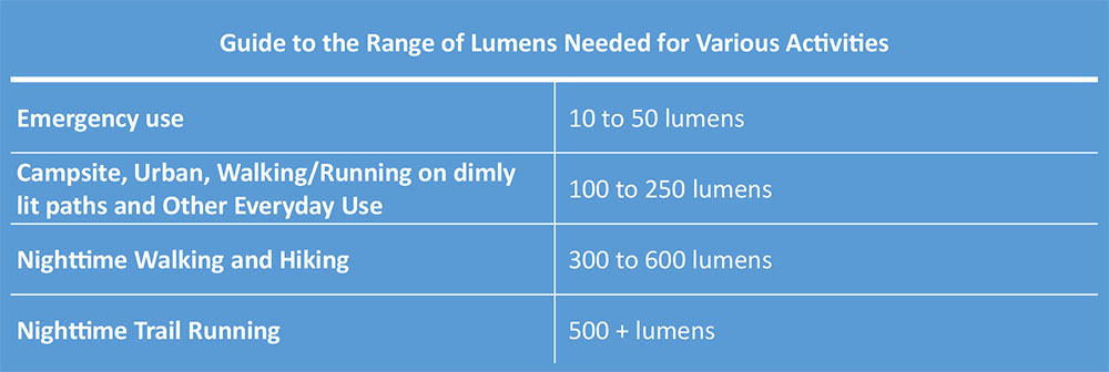Guide to the range of lumens needed for various activities
