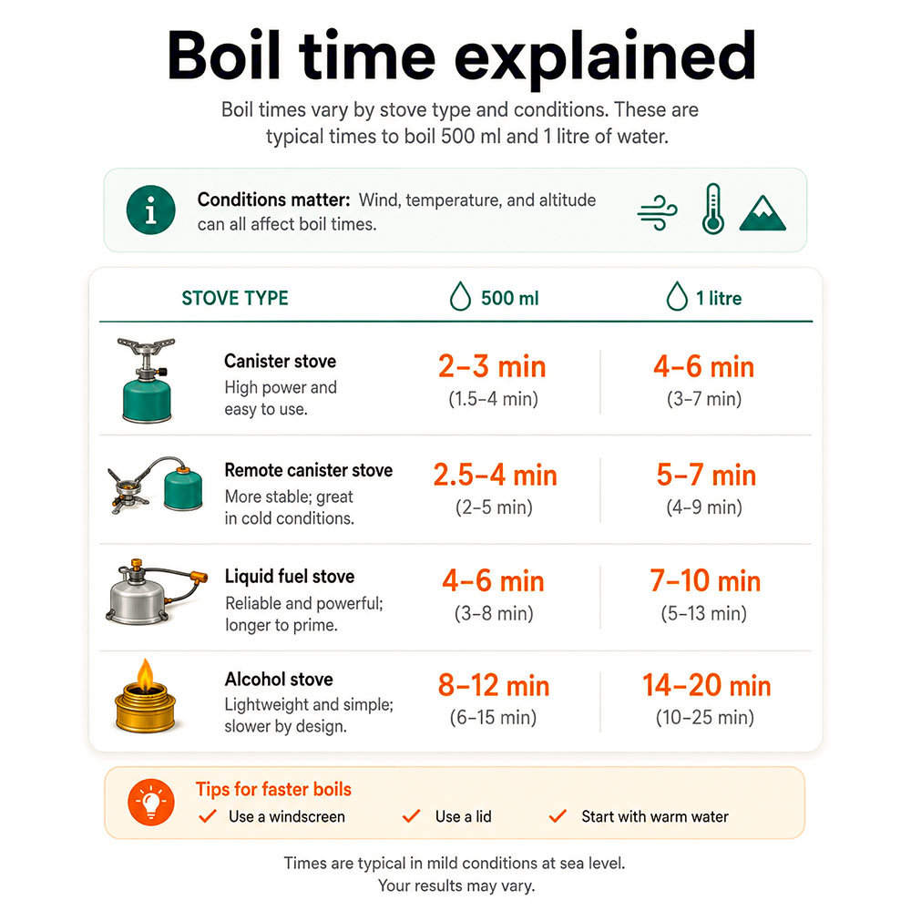 Infographic explaining typical camping stove boil times for 500 ml and 1 litre of water, with notes on wind, temperature and altitude.