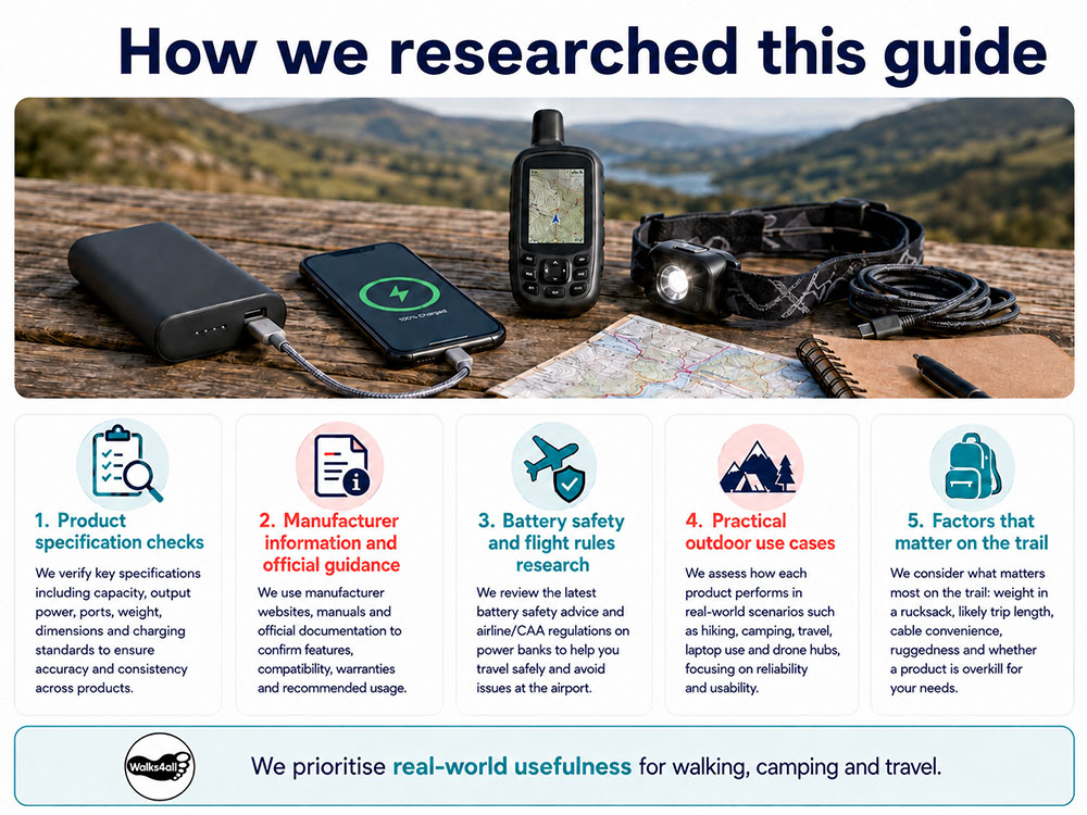 Hybrid infographic showing how Walks4All researched power banks using specifications, guidance and practical outdoor use cases.