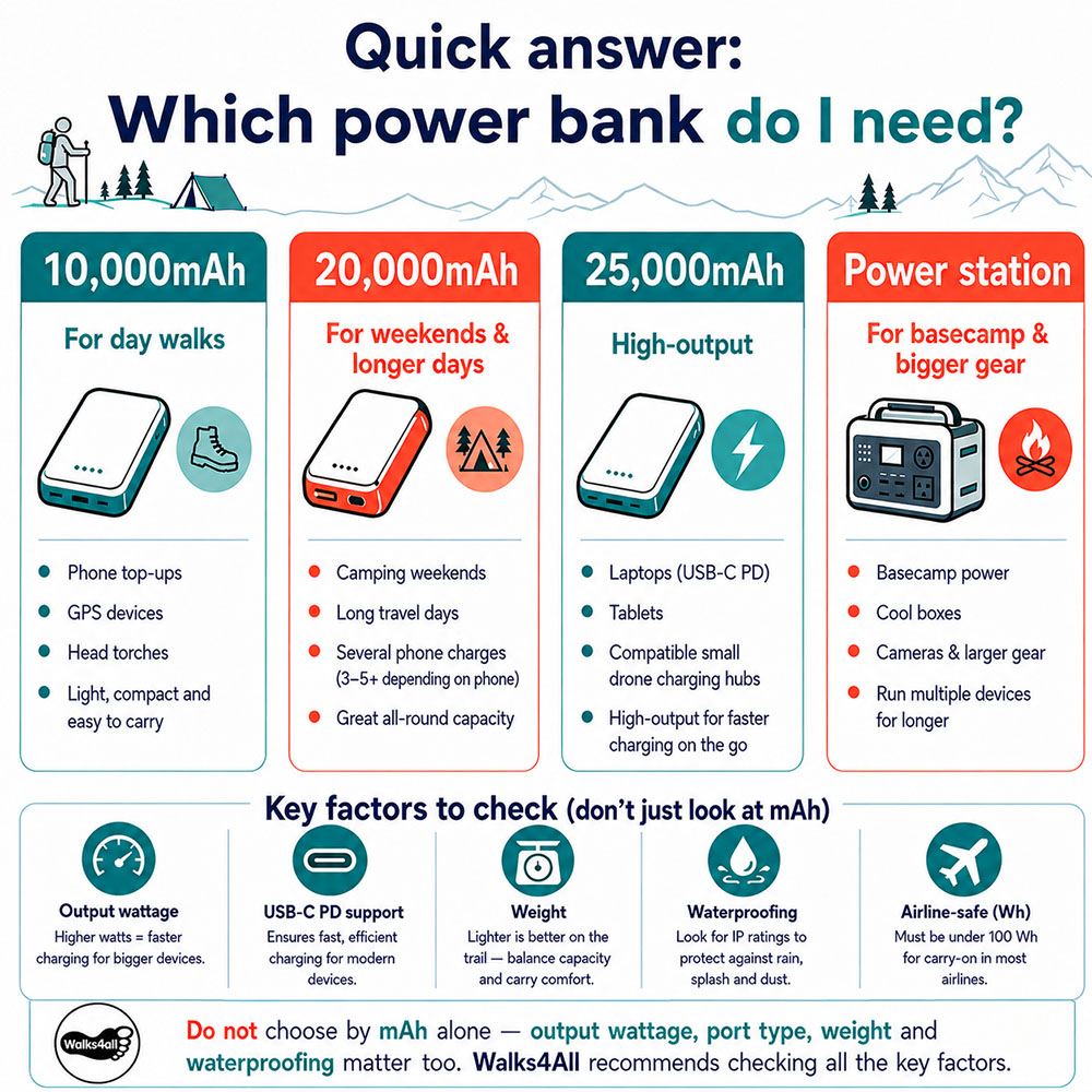 Infographic explaining which power bank size is best for day walks, weekends, laptops, small drones and basecamp use.