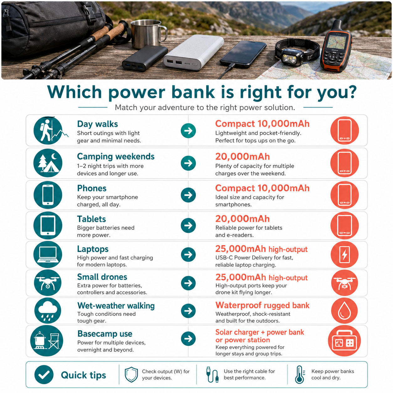 Hybrid infographic helping walkers and campers choose the right power bank for phones, tablets, laptops, drones, wet weather and basecamp use.