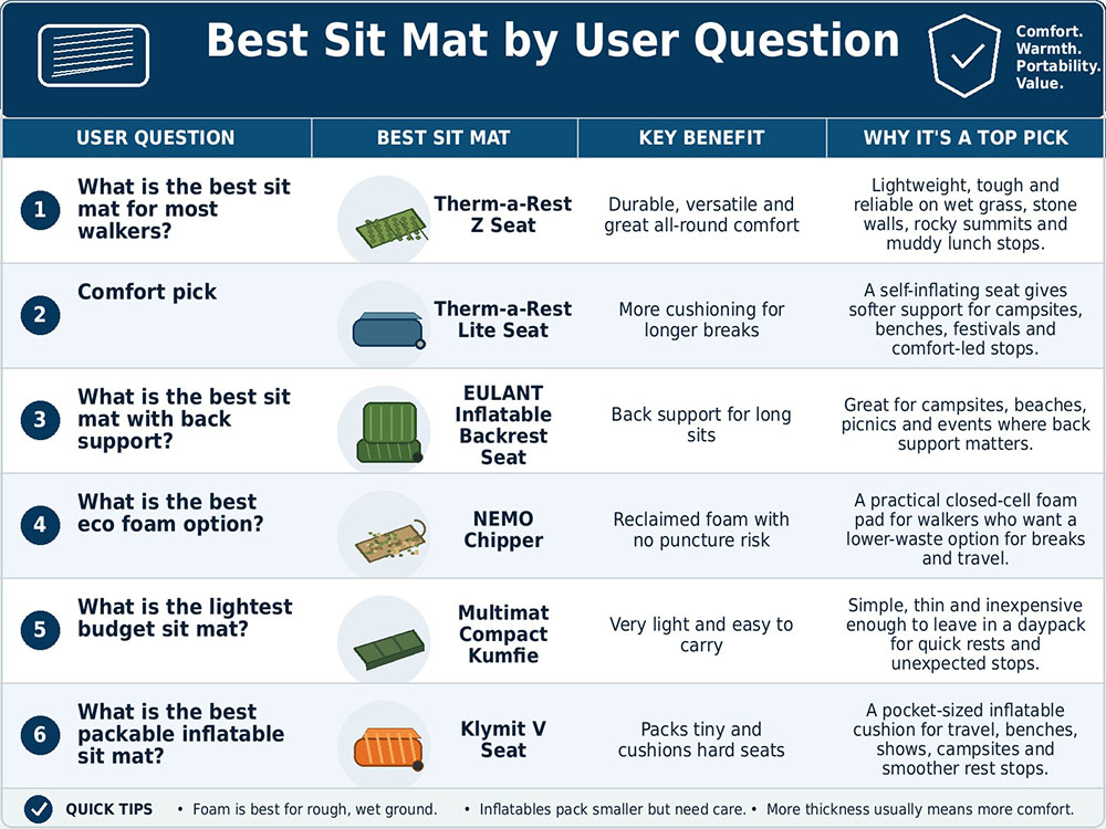 Question-led sit mat selector table showing the best sit mat type for most walkers, cold ground, lightweight use, budget buys and camping comfort.
