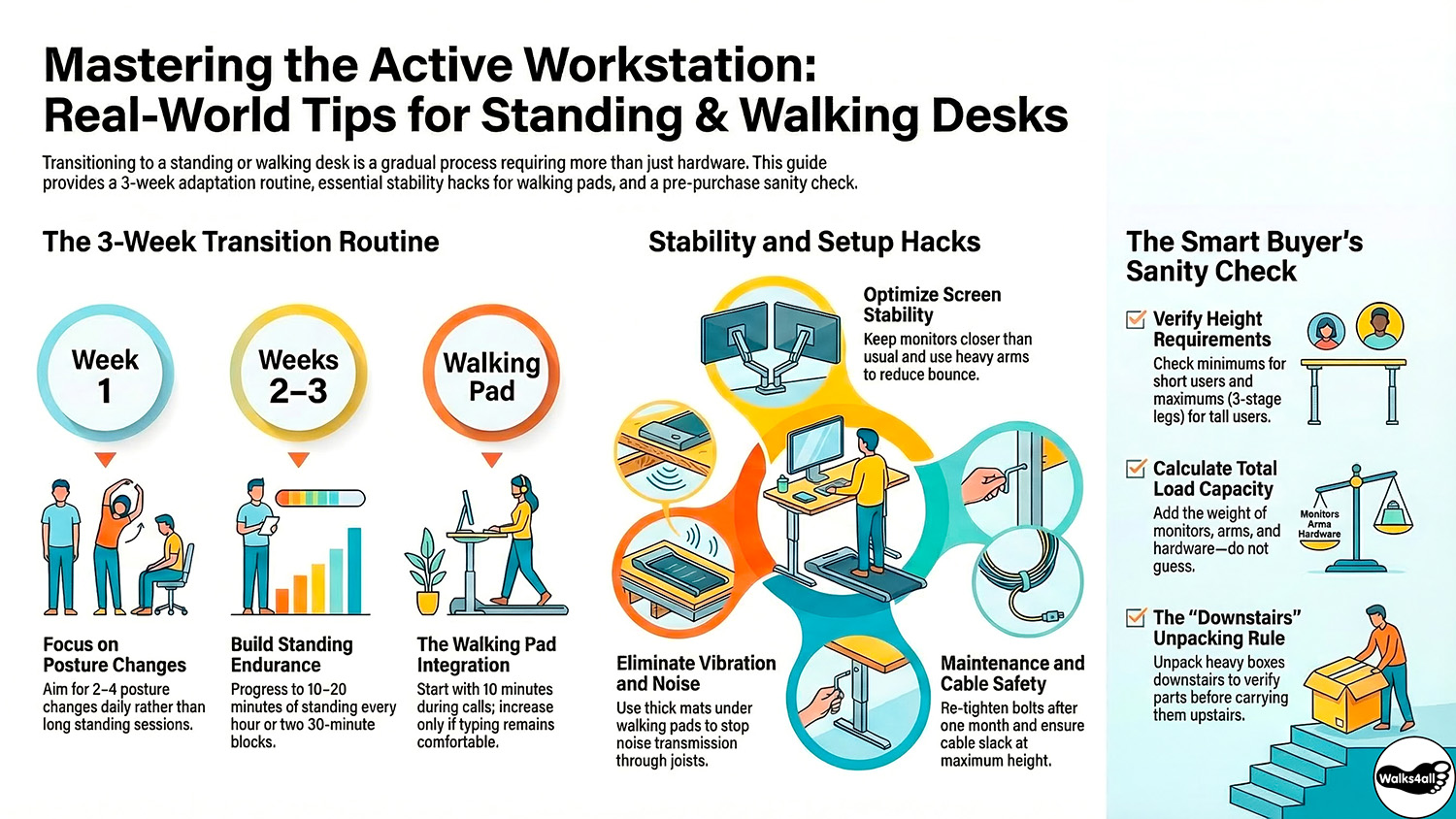 An infographic guide for active workstations featuring a 3-week standing transition routine, stability hacks for walking pads, and a 'Smart Buyer's Sanity Check' for height and load requirements.