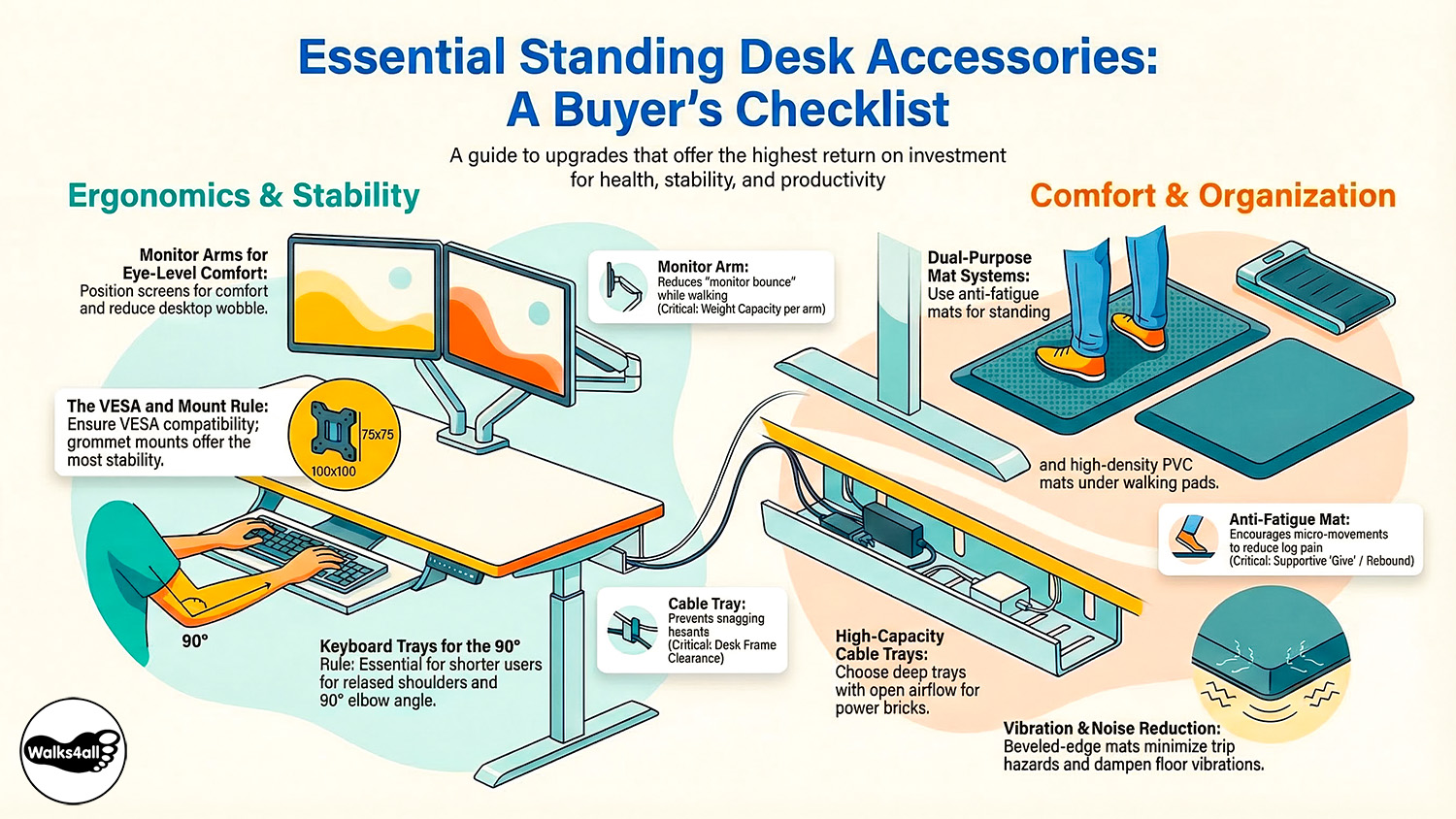 A visual checklist of essential standing desk upgrades, including ergonomic monitor arms, VESA mounts, high-capacity cable trays, and anti-fatigue mats for improved office comfort and organization.