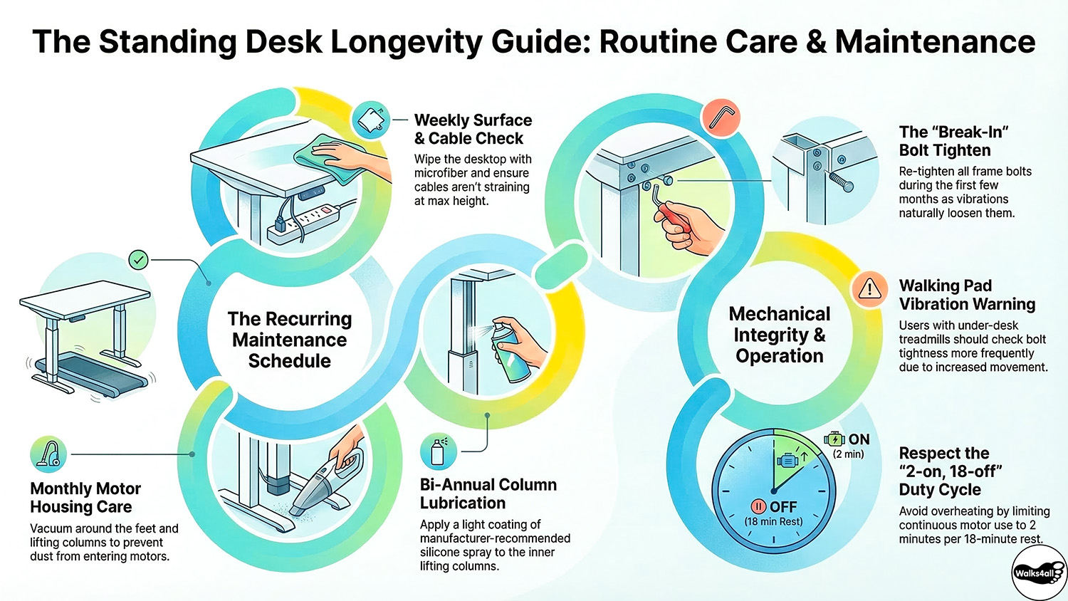An infographic detailing a standing desk maintenance schedule including weekly cable checks, monthly motor vacuuming, and bi-annual column lubrication with silicone spray to ensure long-term mechanical integrity.