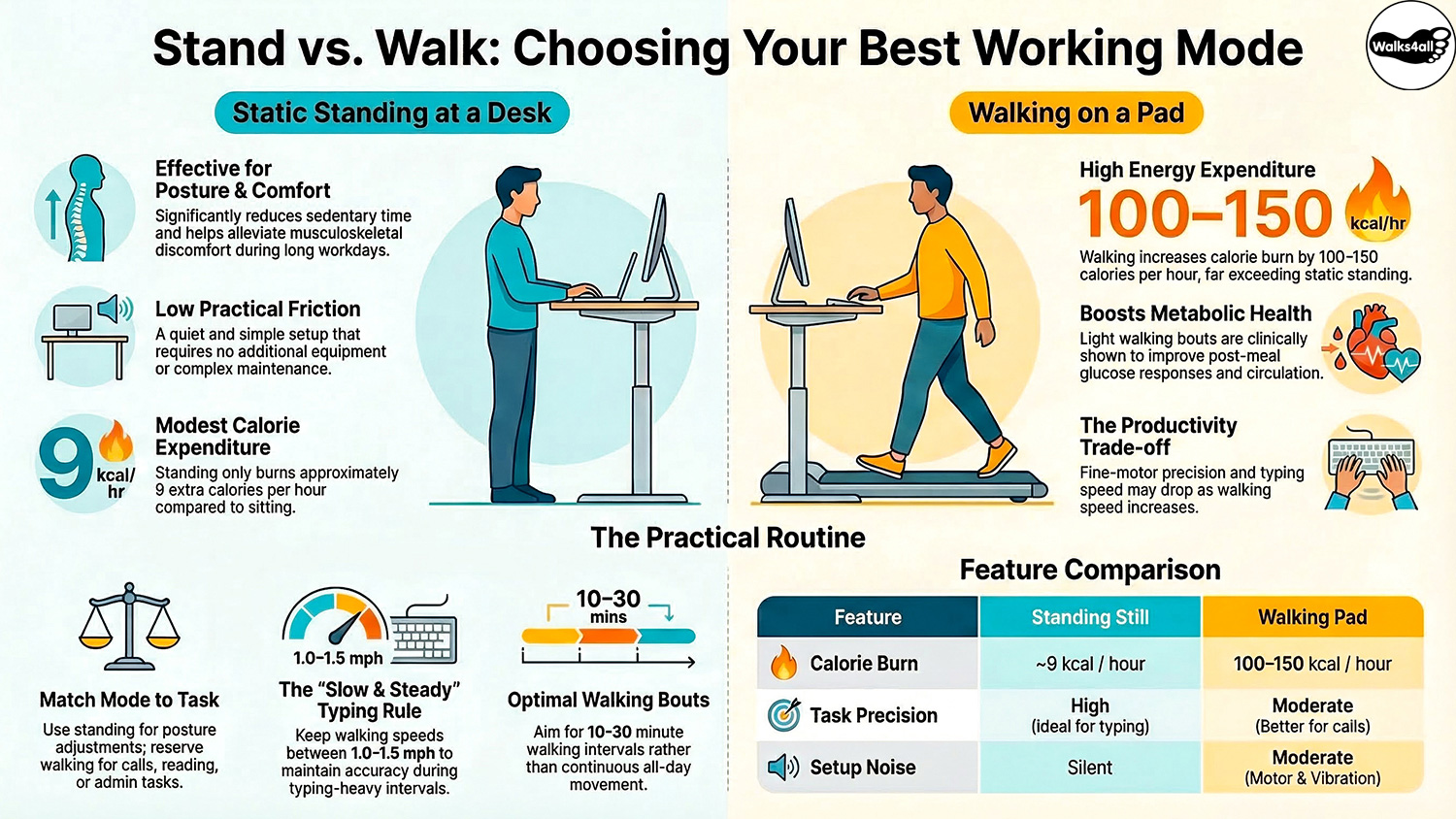 A comparison of standing vs. walking at a desk, featuring a table that contrasts calorie burn and task precision with practical advice on matching your work mode to specific tasks.