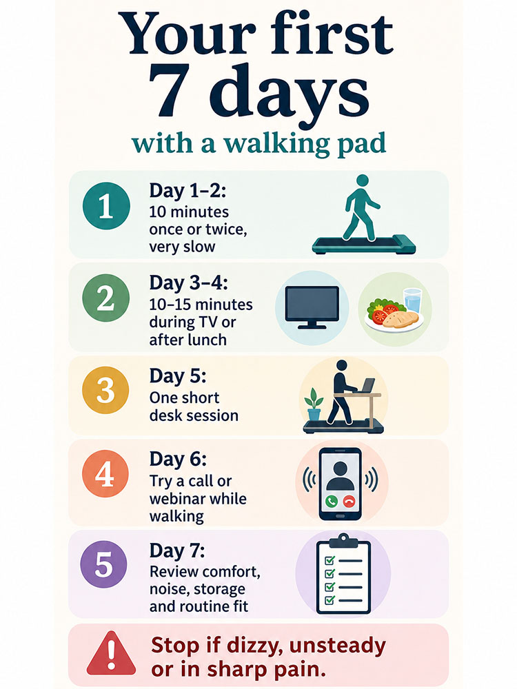 Beginner routine infographic showing a seven-day walking pad plan with short sessions, TV walking, desk walking, calls and comfort review.
