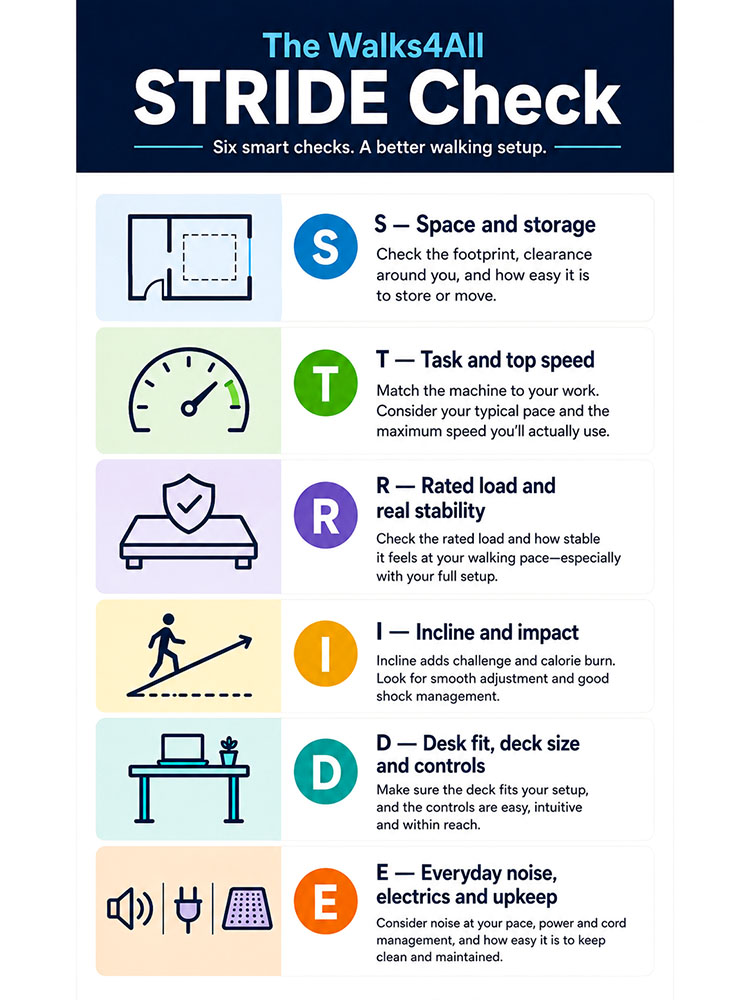 Infographic showing the Walks4All STRIDE Check for choosing a walking pad by space, task, rated load, incline, desk fit and everyday noise and upkeep.