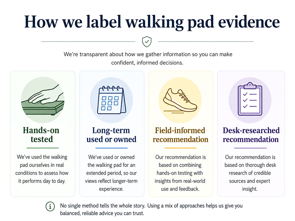 Infographic explaining Walks4All evidence labels for walking pad recommendations: hands-on tested, long-term used or owned, field-informed and desk-researched.