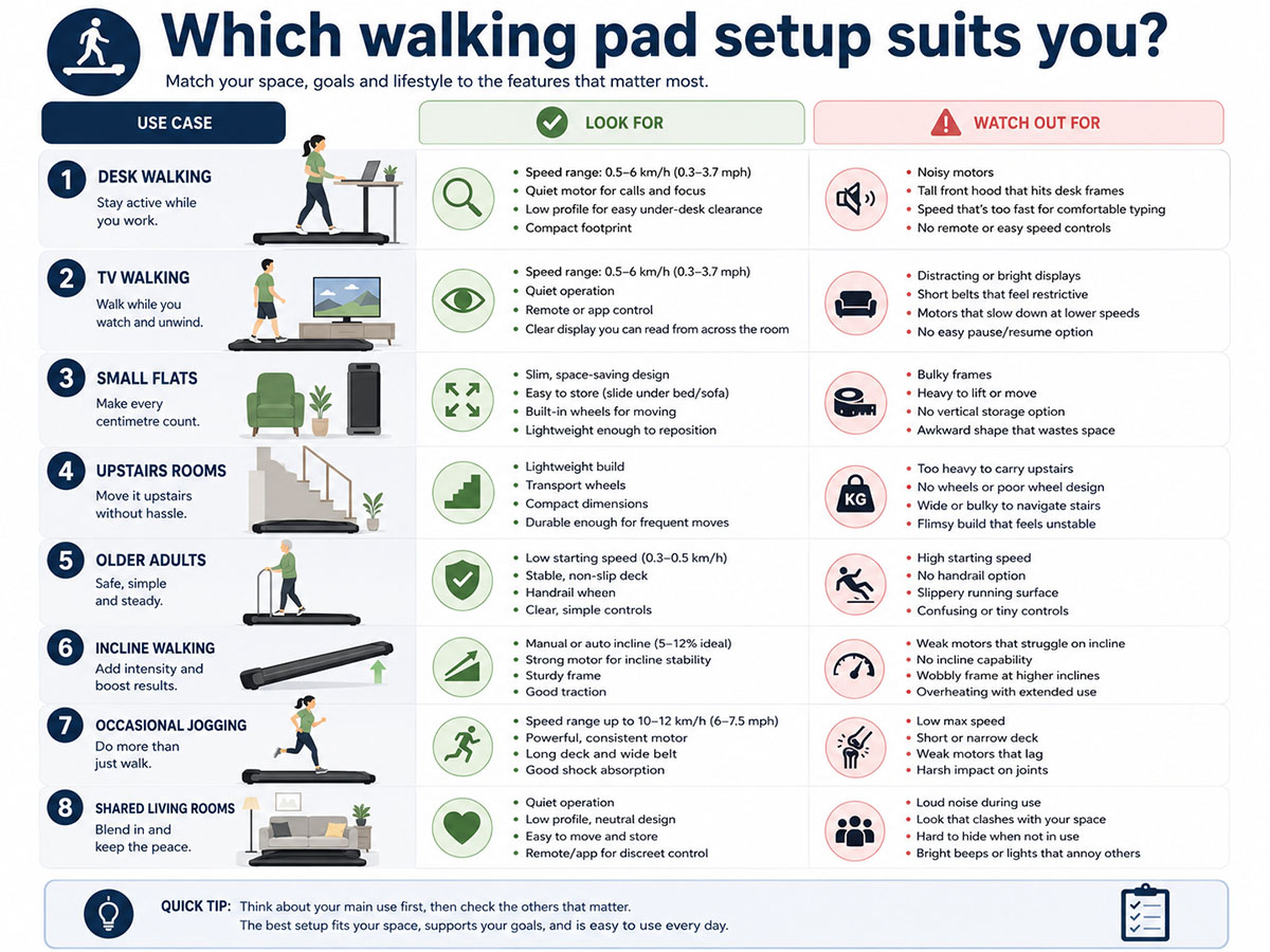 Decision selector infographic matching walking pad use cases such as desk walking, TV walking, small flats, older adults, incline walking and shared living rooms to features to look for.