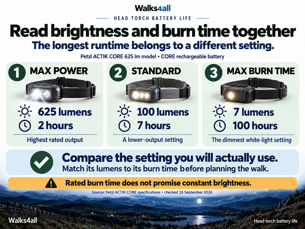 ACTIK CORE mode cards pair 625 lumens with 2 hours, 100 lumens with 7 hours, and 7 lumens with 100 hours.