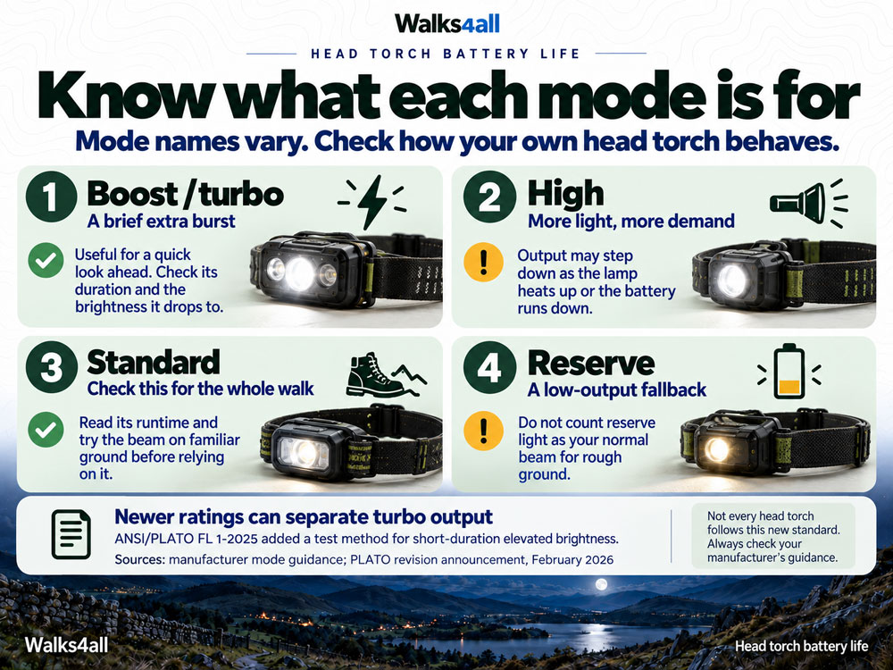 Four cards explain boost, high, standard and reserve head-torch modes and what to check for each.