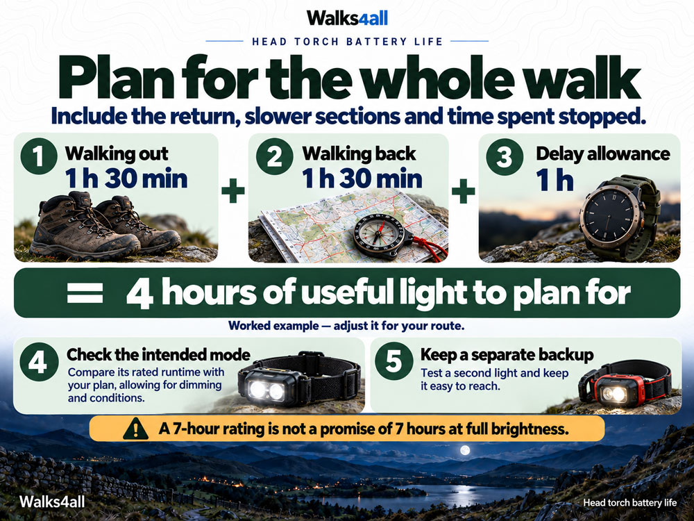 A worked example adds 90 minutes out, 90 minutes back and 60 minutes for delays to plan for four hours of useful light.