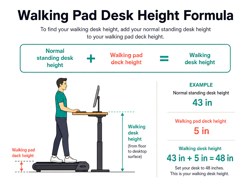 Infographic showing how to add walking pad deck height to normal standing desk height for a safer ergonomic setup.