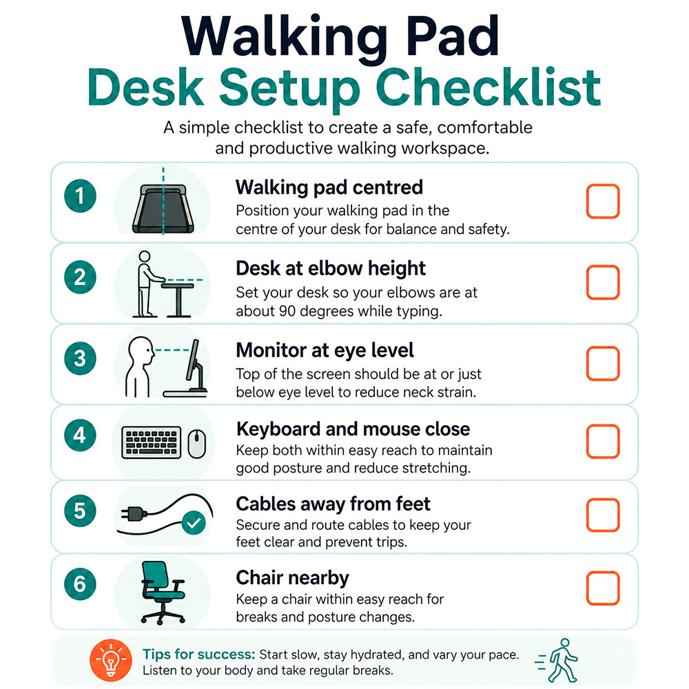 Checklist infographic covering walking pad placement, desk height, monitor level, cable safety and chair access before first use.