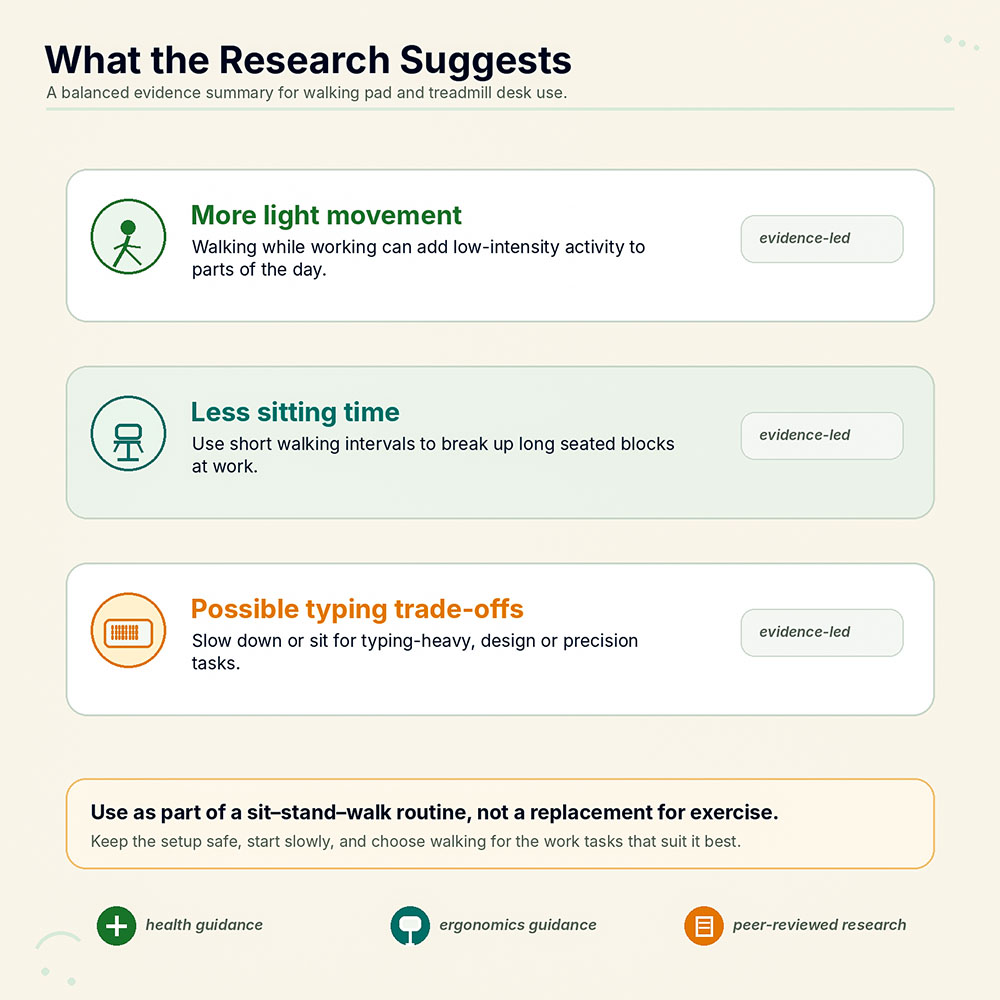 Evidence-led infographic summarising treadmill desk research on light movement, reduced sitting and possible typing trade-offs.