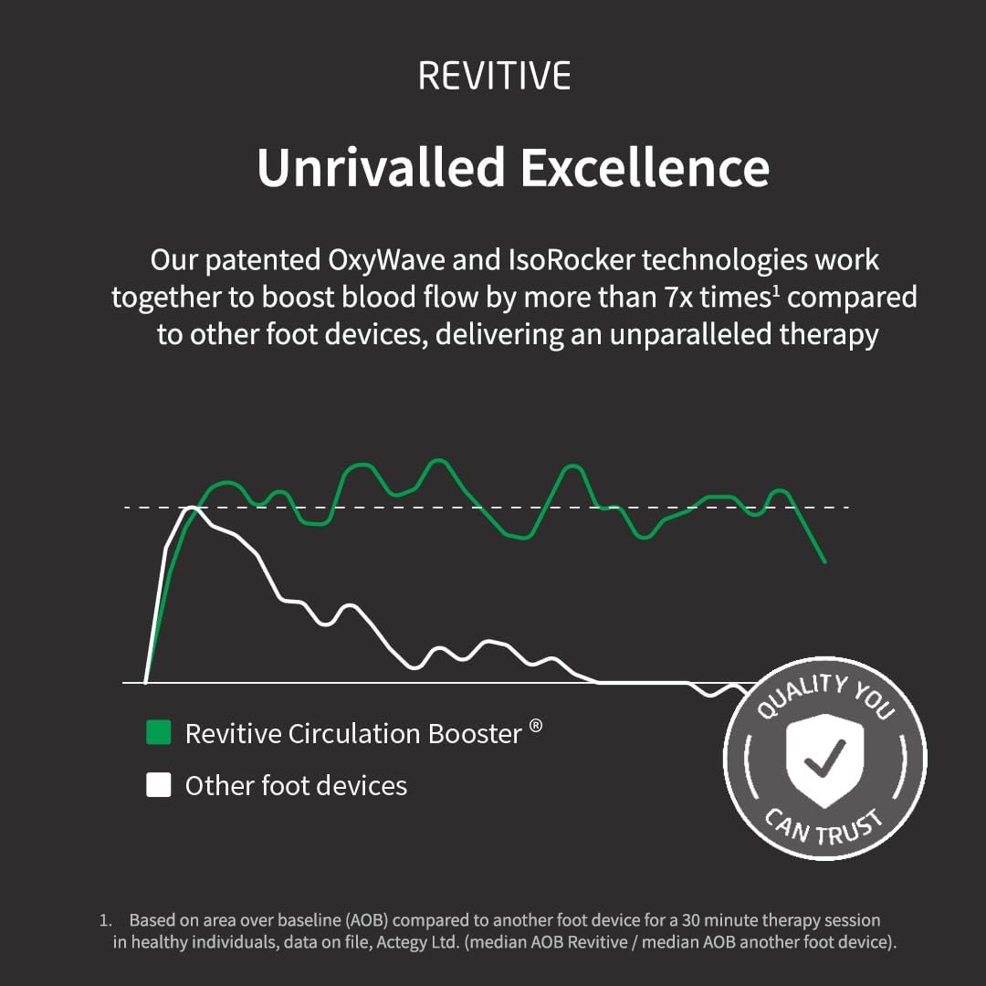 Revitive Medic Circulation Booster - graph
