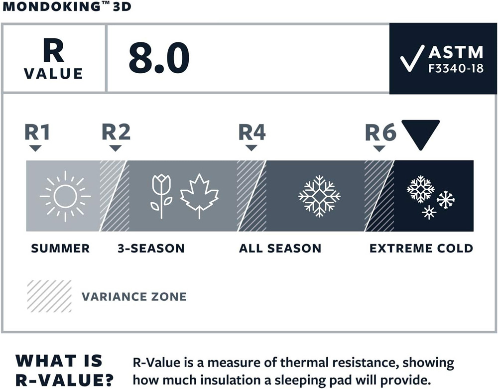 Therm-a-Rest MondoKing 3D - R-value