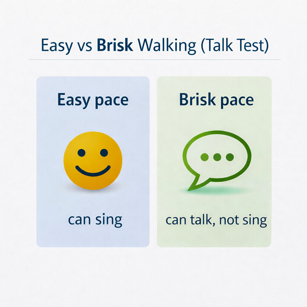 Infographic comparing easy walking pace versus brisk walking using the talk test