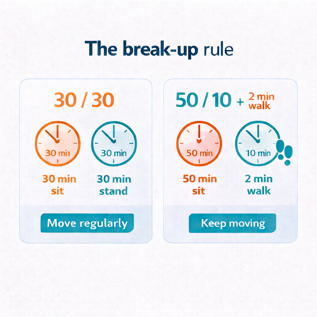 Infographic showing 30/30 and 50/10 plus walking methods to break up sitting