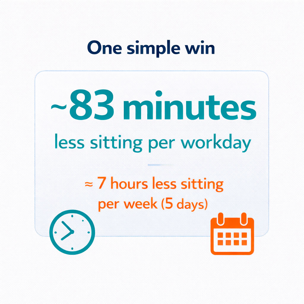 Statistic infographic showing reduced sitting time when using a standing desk