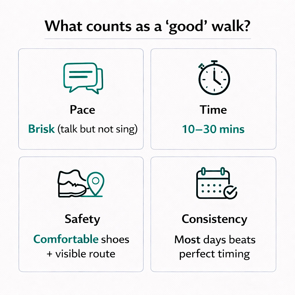 Infographic explaining what counts as a good walk, including pace, time, safety, and consistency