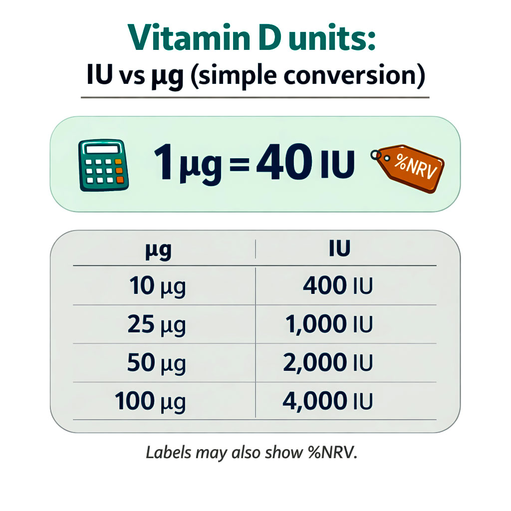 Vitamin D IU to microgram conversion chart showing 1&mu;g equals 40IU and common doses 400IU, 1000IU, 2000IU and 4000IU