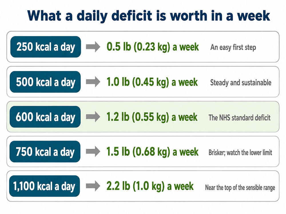 Infographic showing how daily calorie deficits of 250, 500, 600, 750 and 1,100 kcal translate into approximate weekly weight loss.