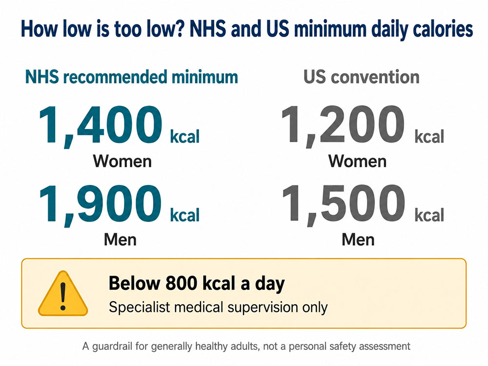 Comparison of NHS 12-week plan allowances of 1,400 kcal for women and 1,900 for men with lower US conventions and an under-800 warning.