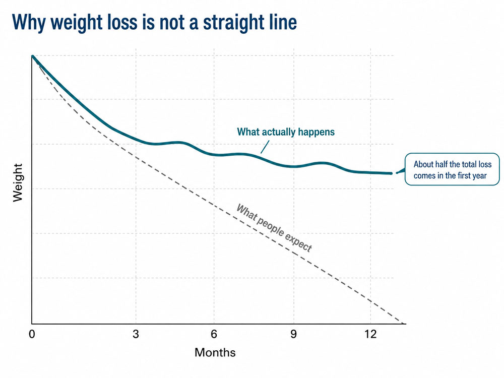 Chart comparing an expected straight-line fall in weight with the real weight-loss curve that slows, fluctuates and levels off over 12 months.