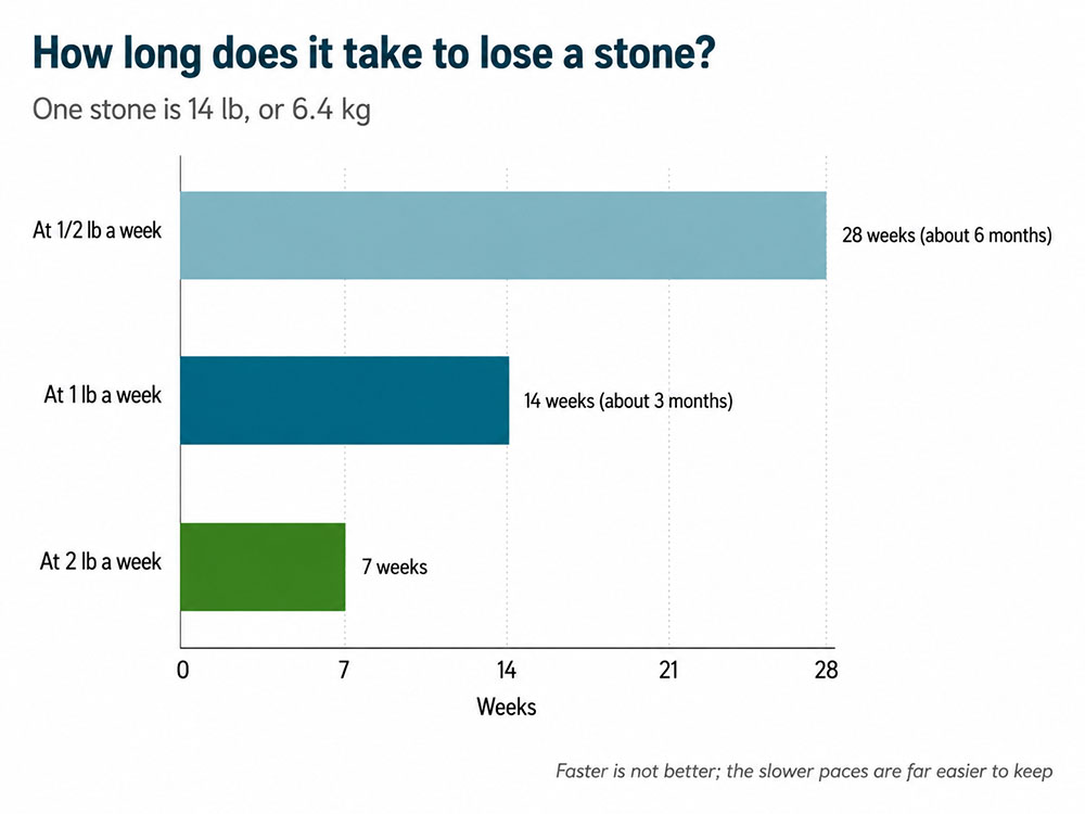Horizontal bar chart showing that losing one stone takes about 28 weeks at half a pound a week, 14 weeks at one pound and 7 weeks at two pounds.