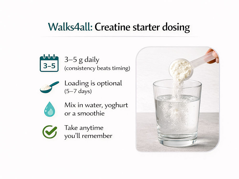 Creatine dosing infographic showing 3–5 g daily and optional loading, with simple guidance