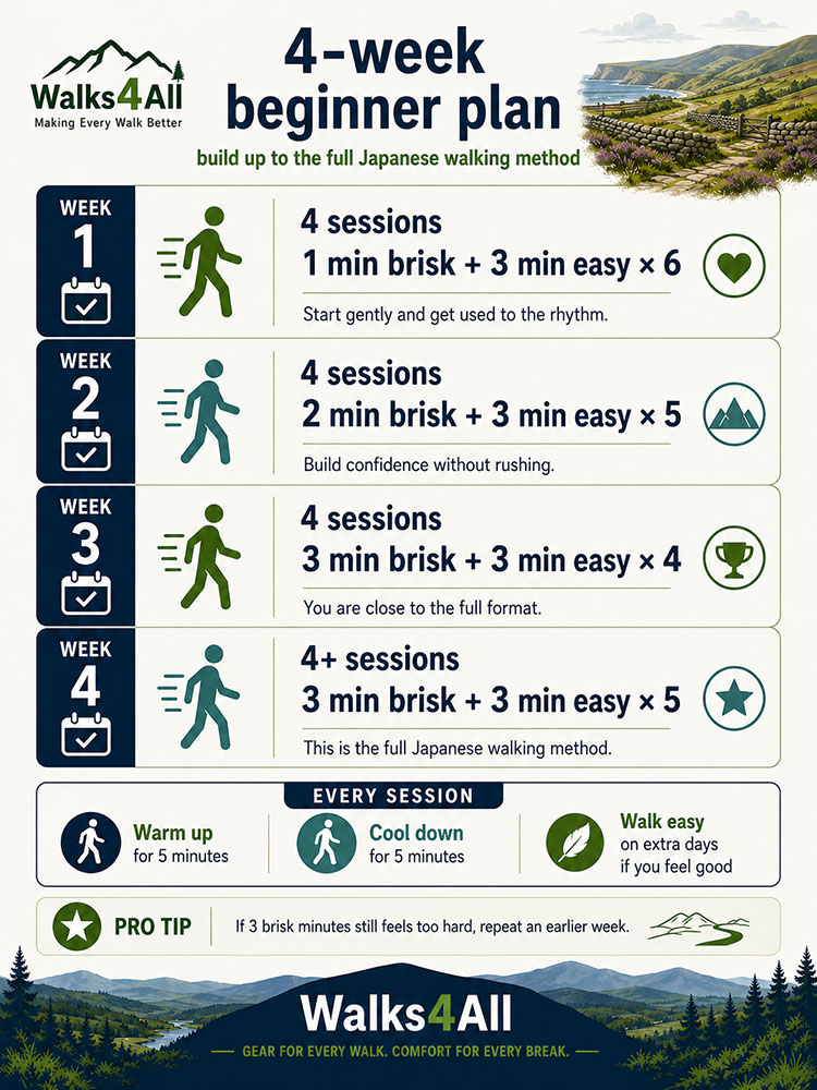 Four-week beginner plan for Japanese walking, building from shorter brisk intervals to the full 3 minutes brisk and 3 minutes easy interval method.