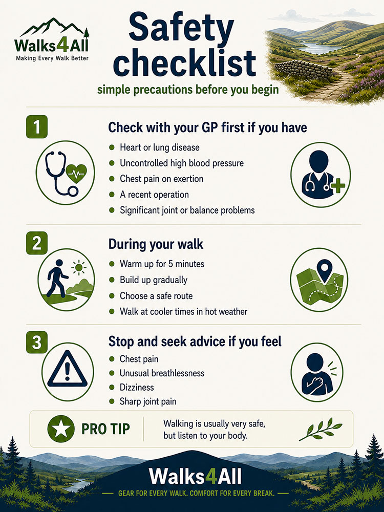 Japanese walking safety checklist covering when to check with a GP first and warning signs such as chest pain, unusual breathlessness, dizziness or sharp joint pain.