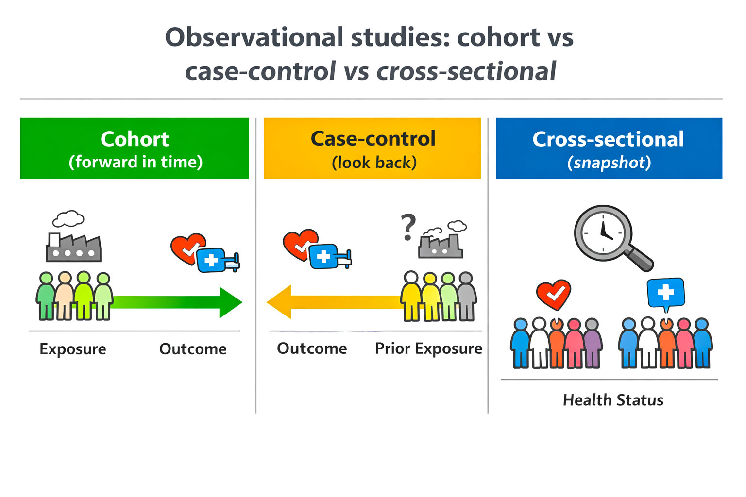 An image showing observational studies - cohort versus case-control versus cross-sectional