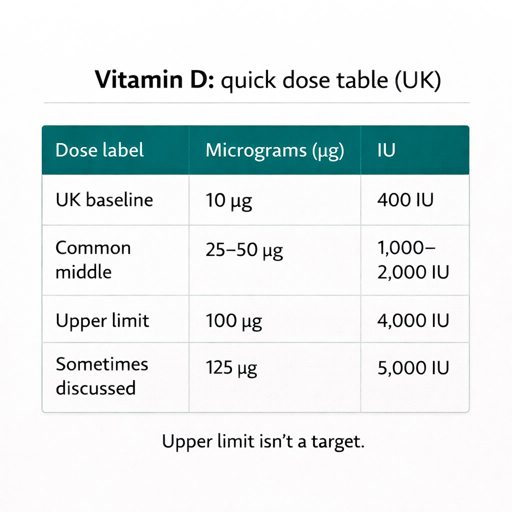 Table showing vitamin D doses in micrograms and international units, including UK baseline and upper limits.