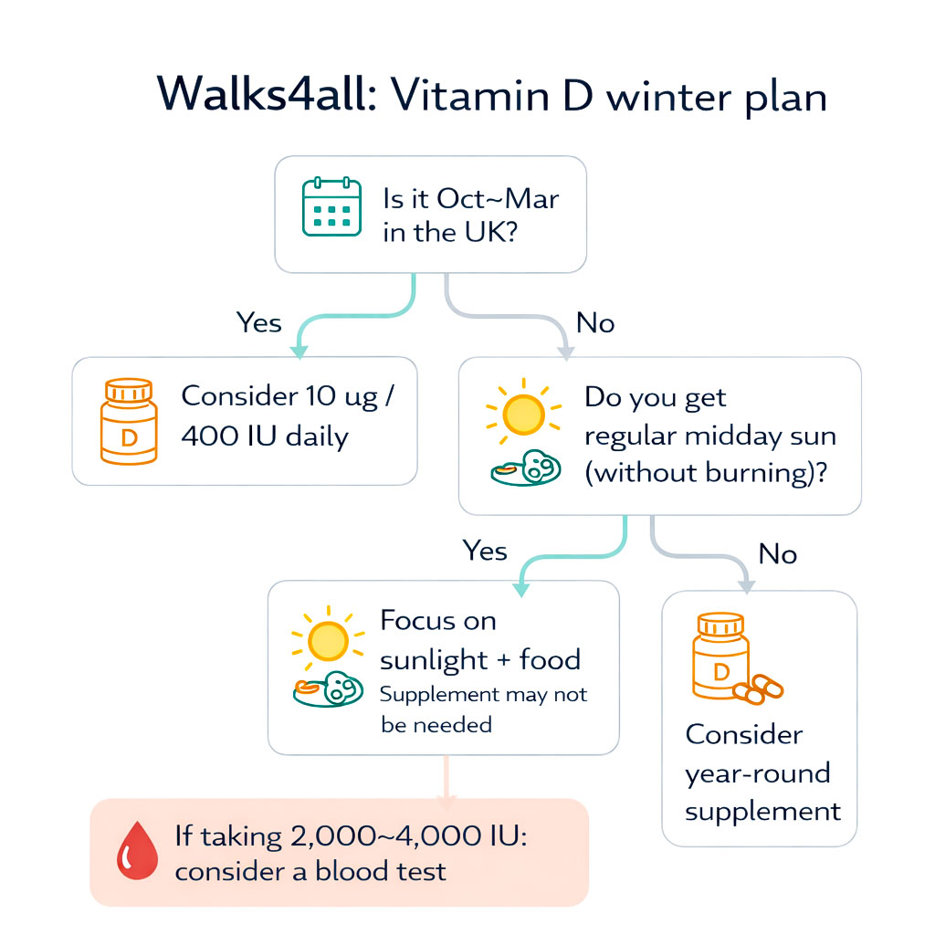Decision-style infographic showing a practical vitamin D plan for walkers during UK winter months when sunlight is limited.