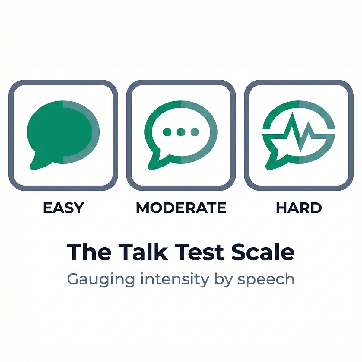 Infographic showing Easy, Moderate, and Hard intensity levels based on speech comfort