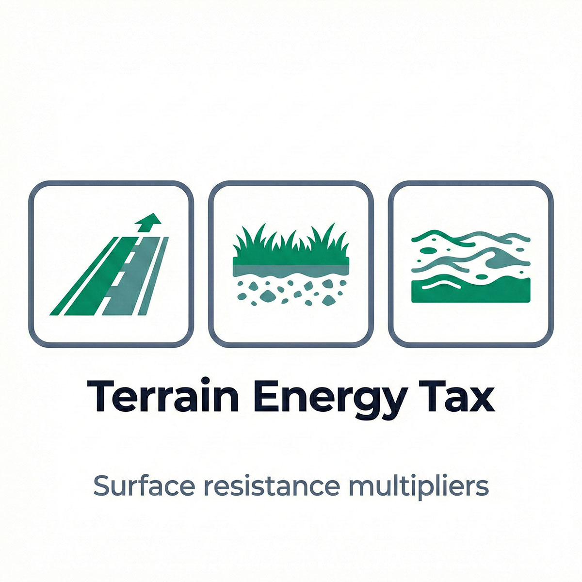 Graphic illustrating surface resistance multipliers for sand, mud, and firm ground