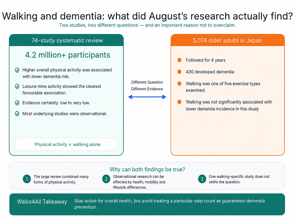 Infographic comparing a 74-study dementia review involving more than 4.2 million people with a four-year Japanese walking study of 5,074 older adults.