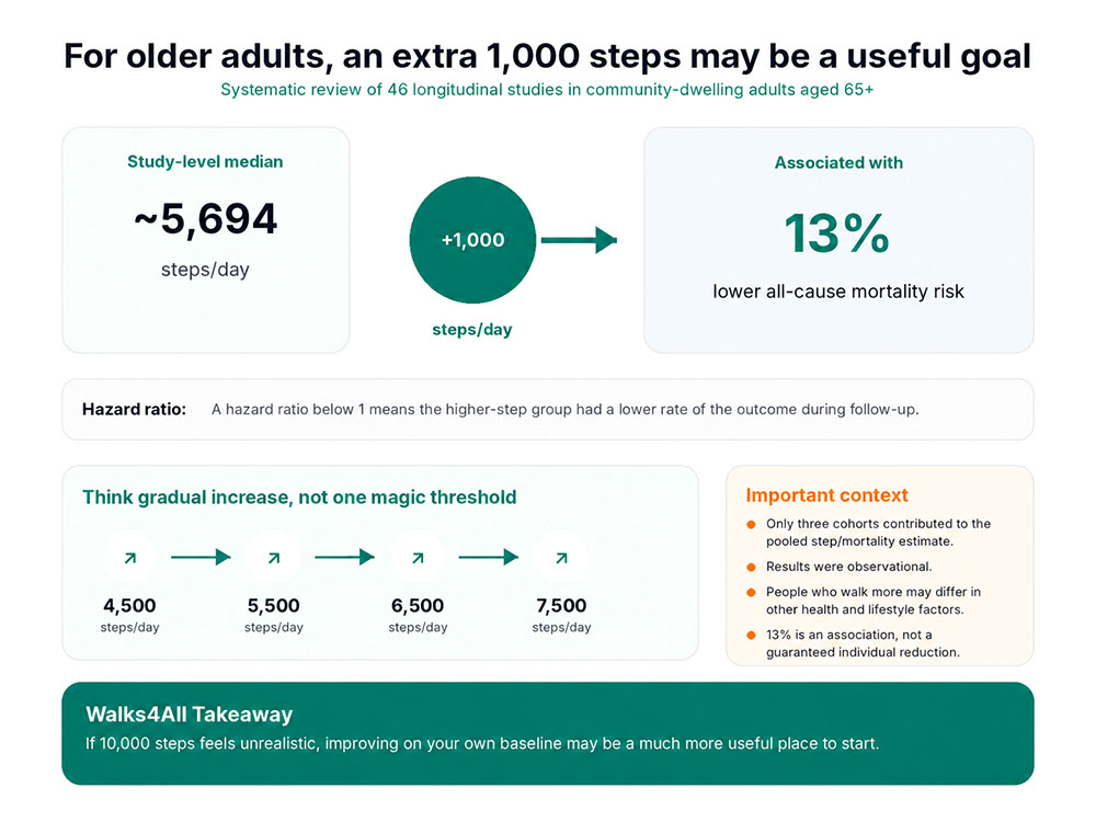 Infographic showing a study-level median of about 5,694 daily steps and an association between each additional 1,000 steps and lower all-cause mortality in adults aged 65 and over.