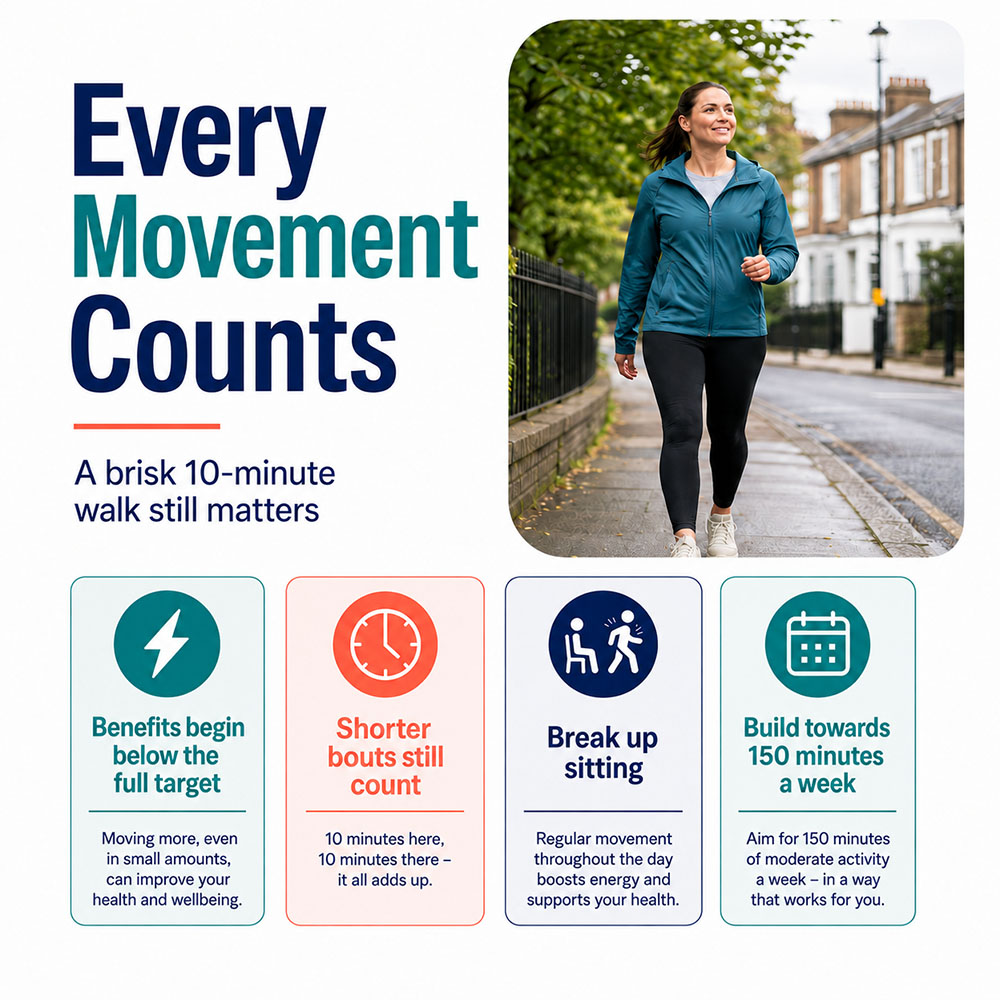 Every Movement Counts infographic showing that short walks can contribute to health, interrupt sitting and build towards 150 minutes of moderate activity each week.