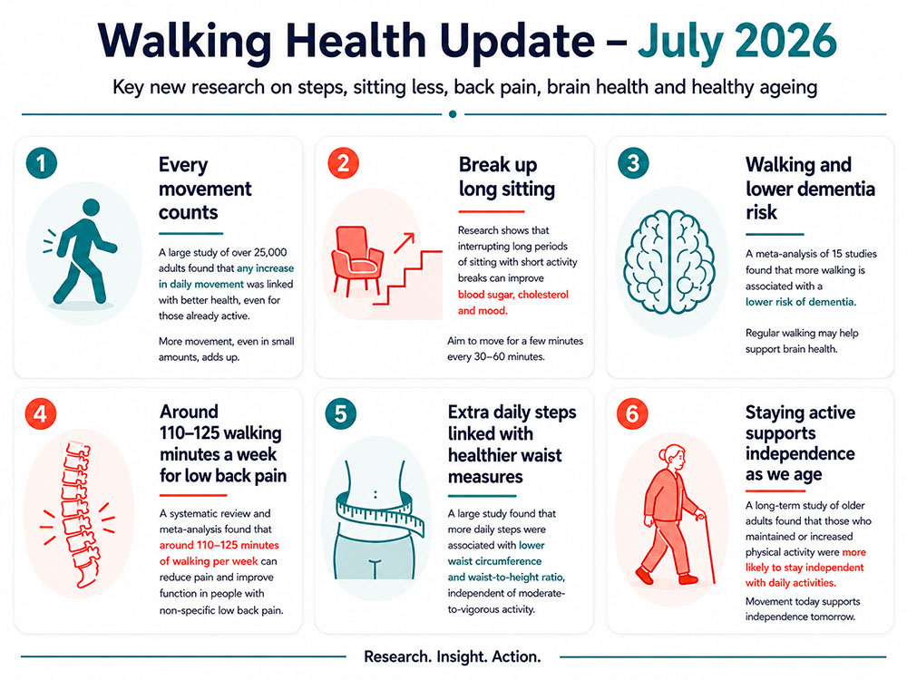 July 2026 walking health research infographic summarising evidence on regular movement, breaking up sitting, dementia risk, low back pain, waist measures and independence in later life.